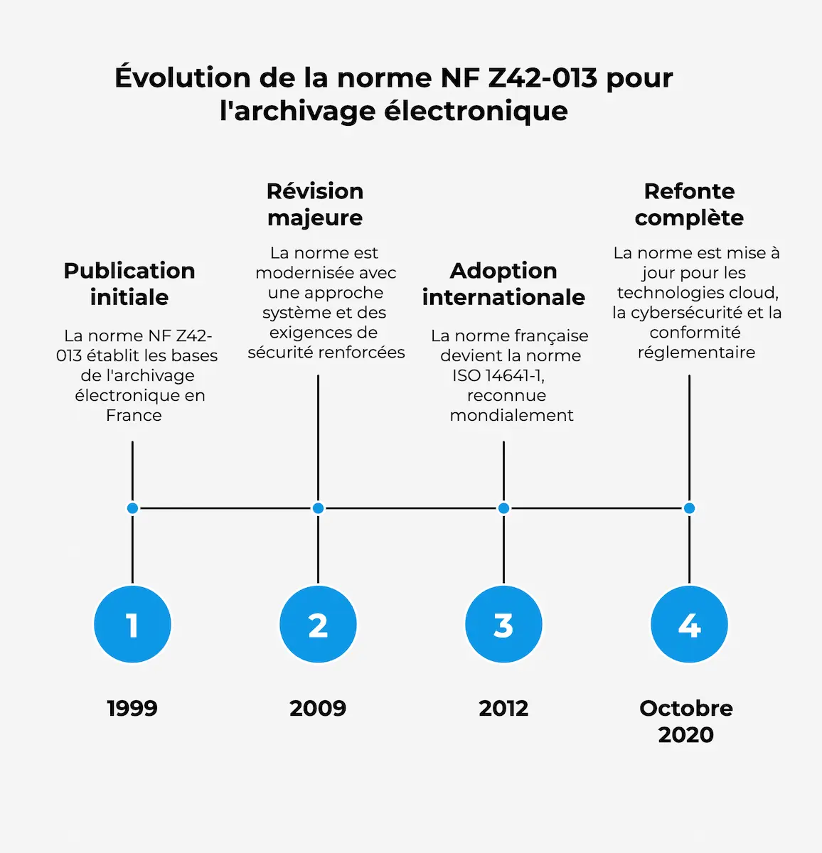 Historique et évolutions de la norme NF Z42-013 